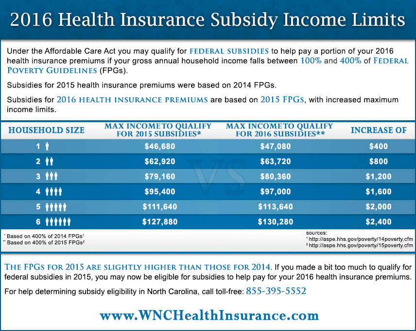 2016 Insurance Premium Subsidies Federal Poverty Guidelines