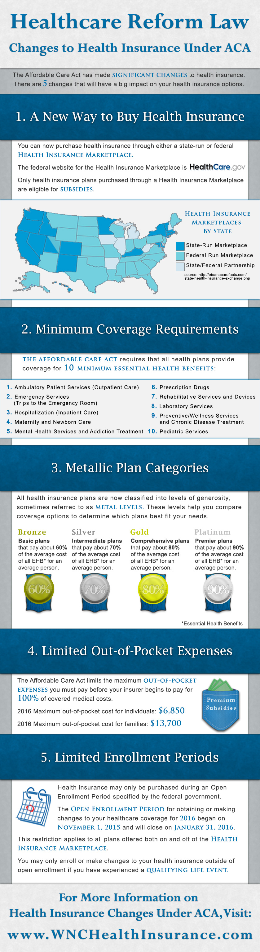 Healthcare Infographic: Affordable Care Act